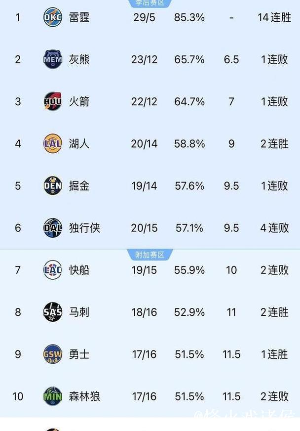 火箭负于掘金排名降至西部第五，与掘金差2场、落后湖人和马刺1场